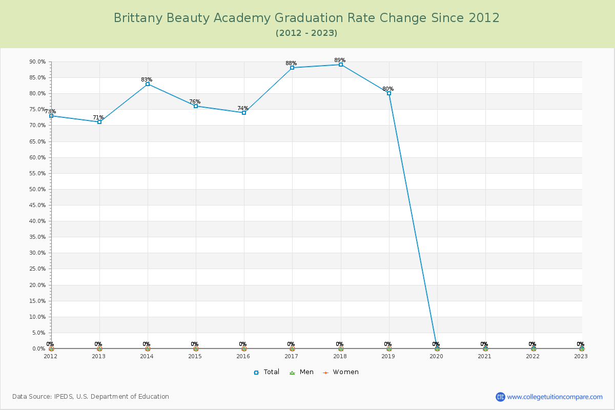 Brittany Beauty Academy Graduation Rate Changes Chart