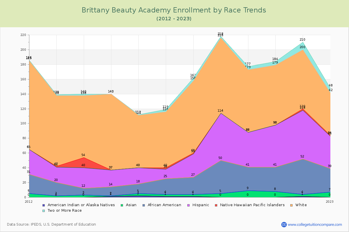 Brittany Beauty Academy Enrollment by Race Trends Chart