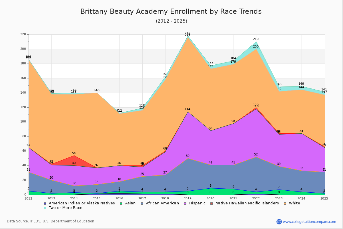Brittany Beauty Academy Enrollment by Race Trends Chart