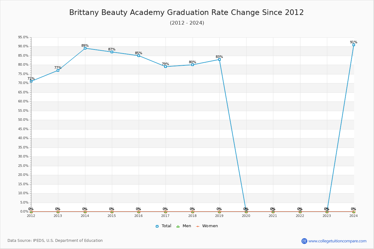 Brittany Beauty Academy Graduation Rate Changes Chart