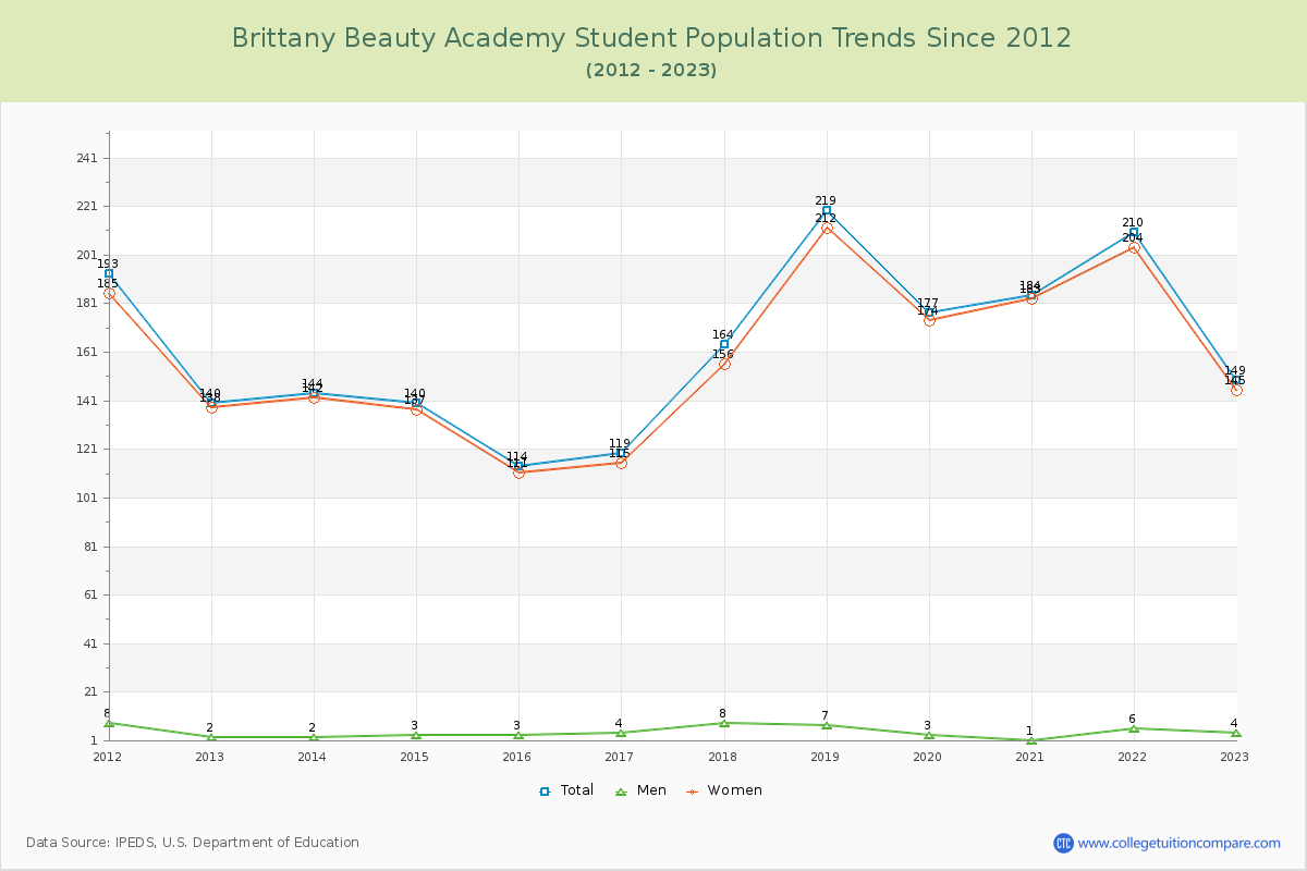 Brittany Beauty Academy Enrollment Trends Chart