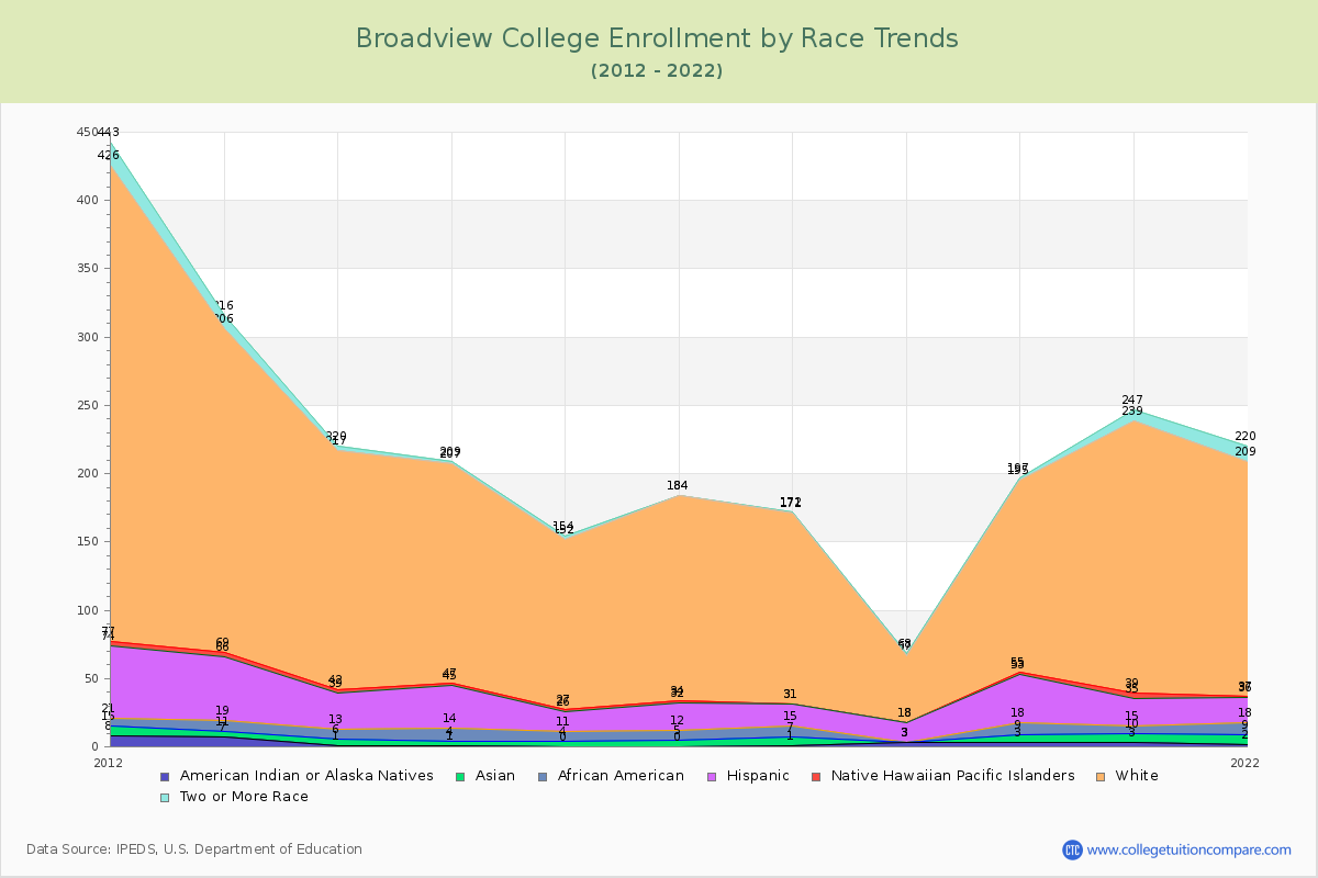 Broadview College Enrollment by Race Trends Chart