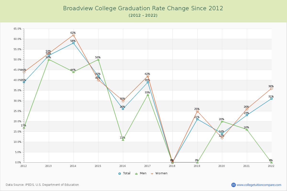 Broadview College Graduation Rate Changes Chart