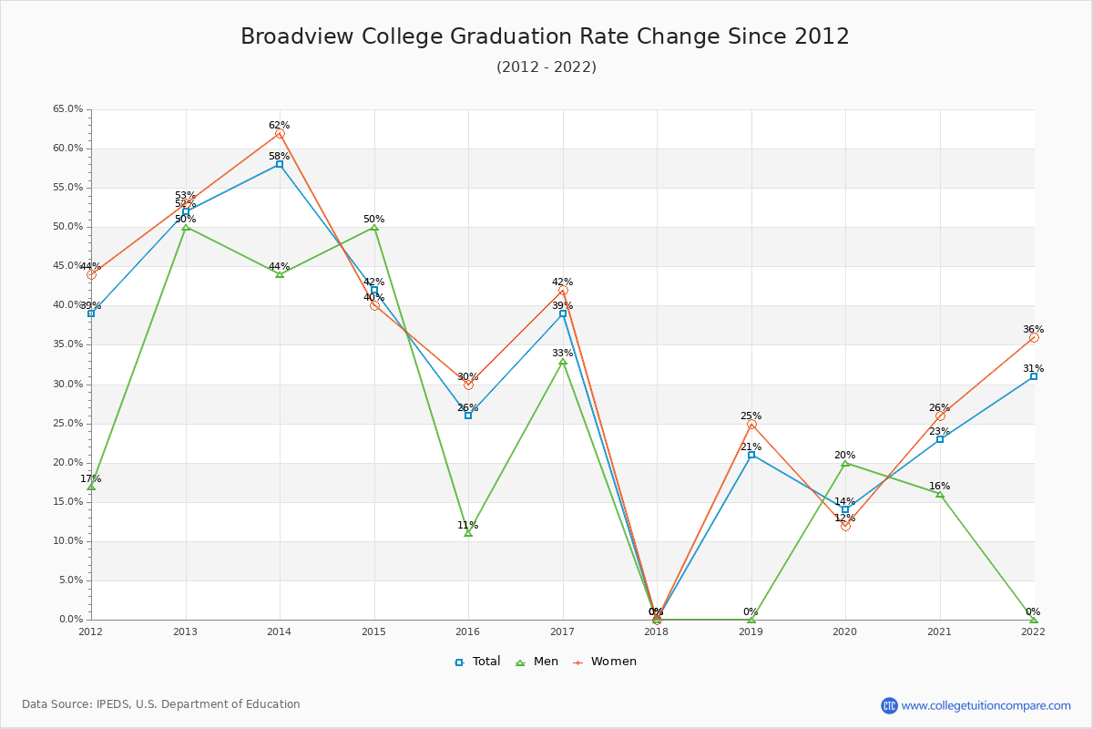 Broadview College Graduation Rate Changes Chart