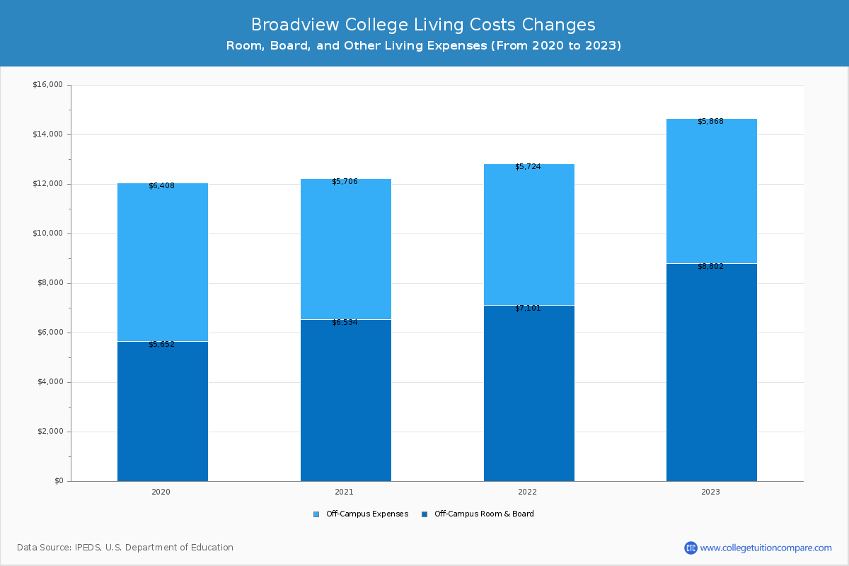 Broadview College - Room and Board Coost Chart
