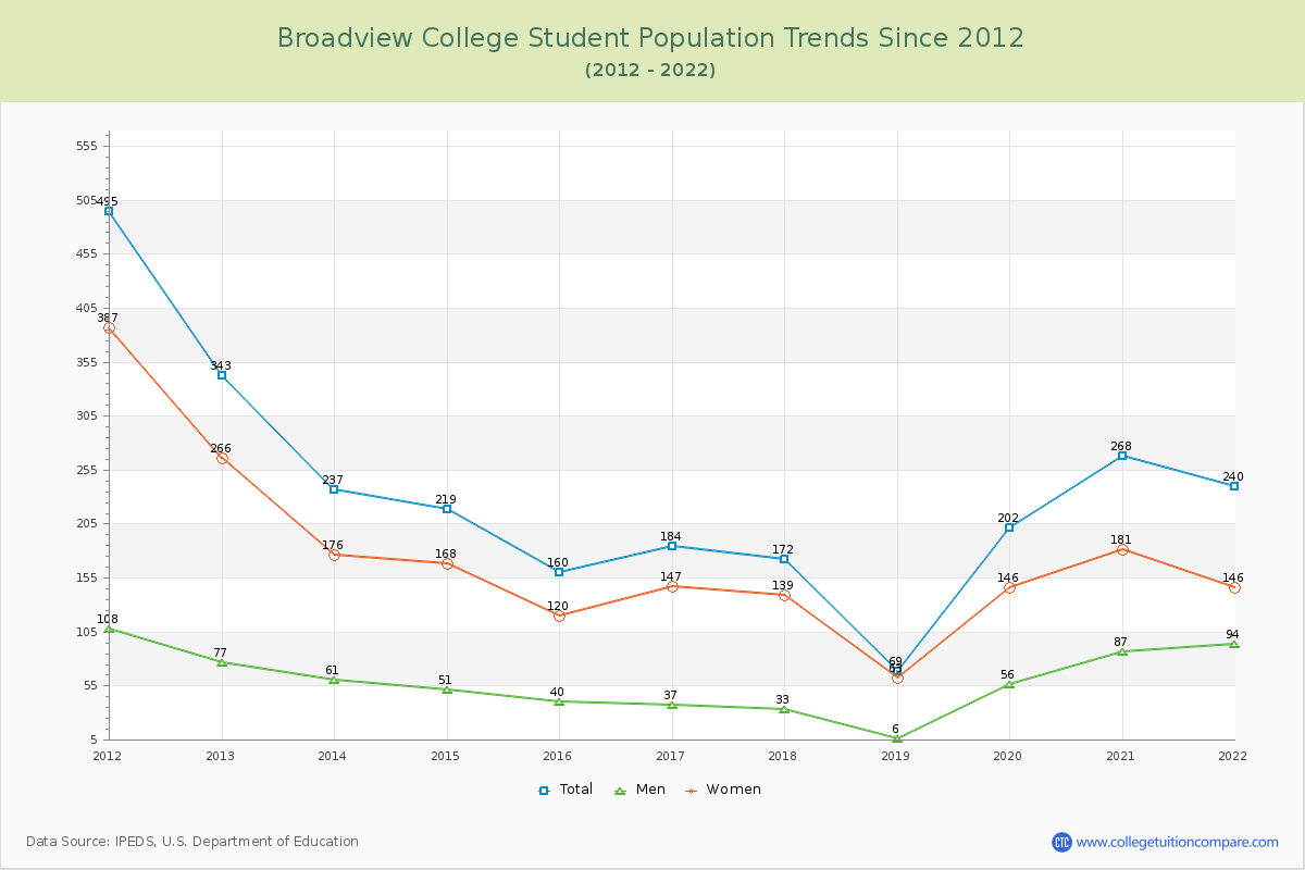 Broadview College Enrollment Trends Chart