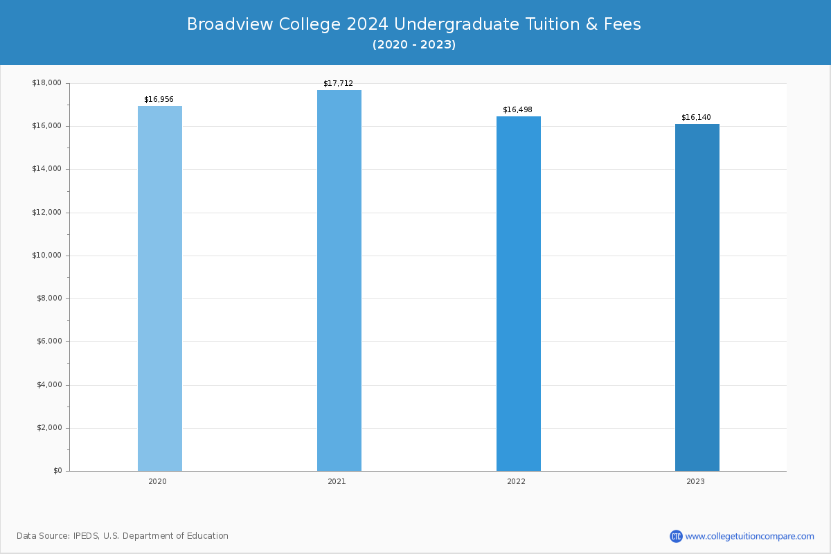 Broadview College - Undergraduate Tuition Chart