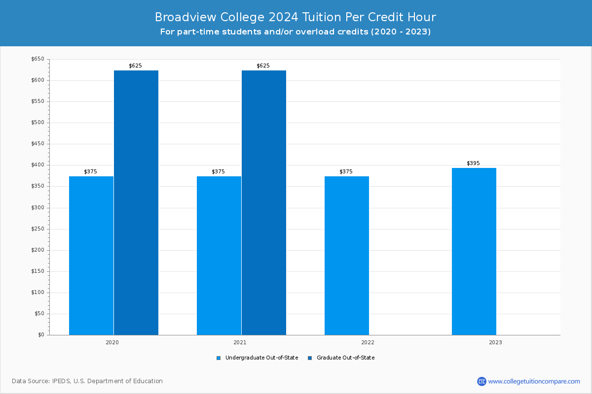 Broadview College - Tuition per Credit Hour