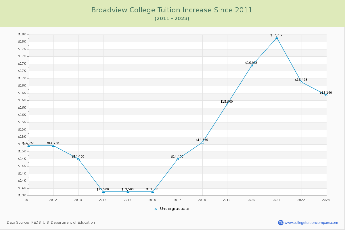 Broadview College Tuition & Fees Changes Chart