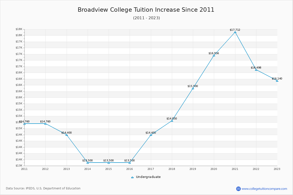 Broadview College Tuition & Fees Changes Chart