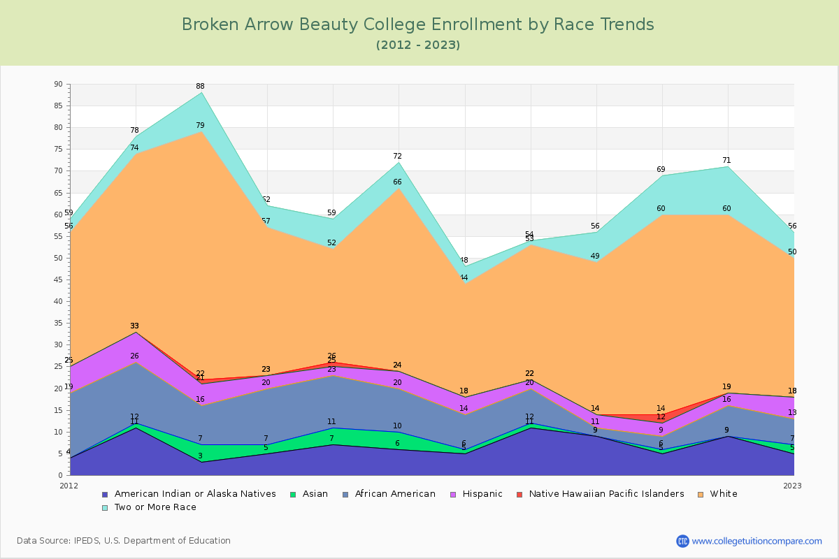 Broken Arrow Beauty College Enrollment by Race Trends Chart