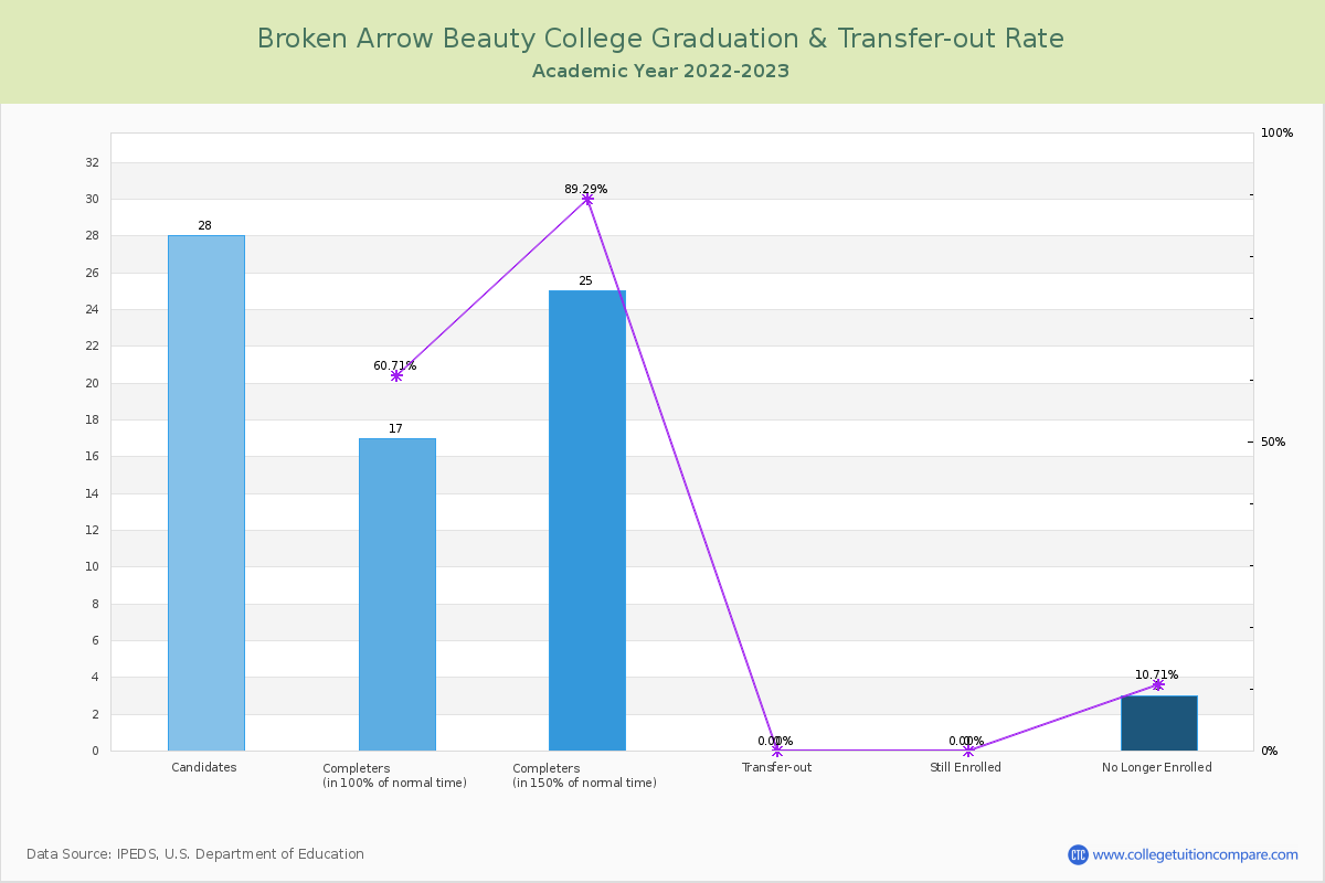 Broken Arrow Beauty College graduate rate