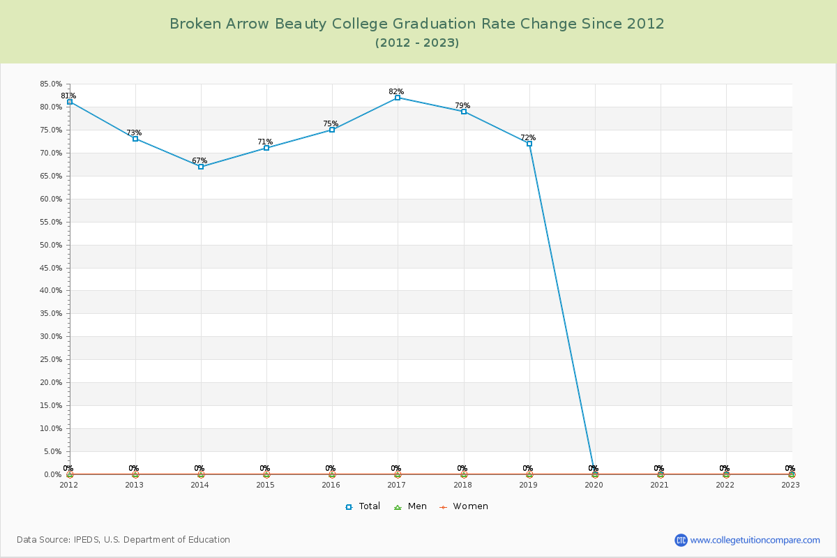 Broken Arrow Beauty College Graduation Rate Changes Chart