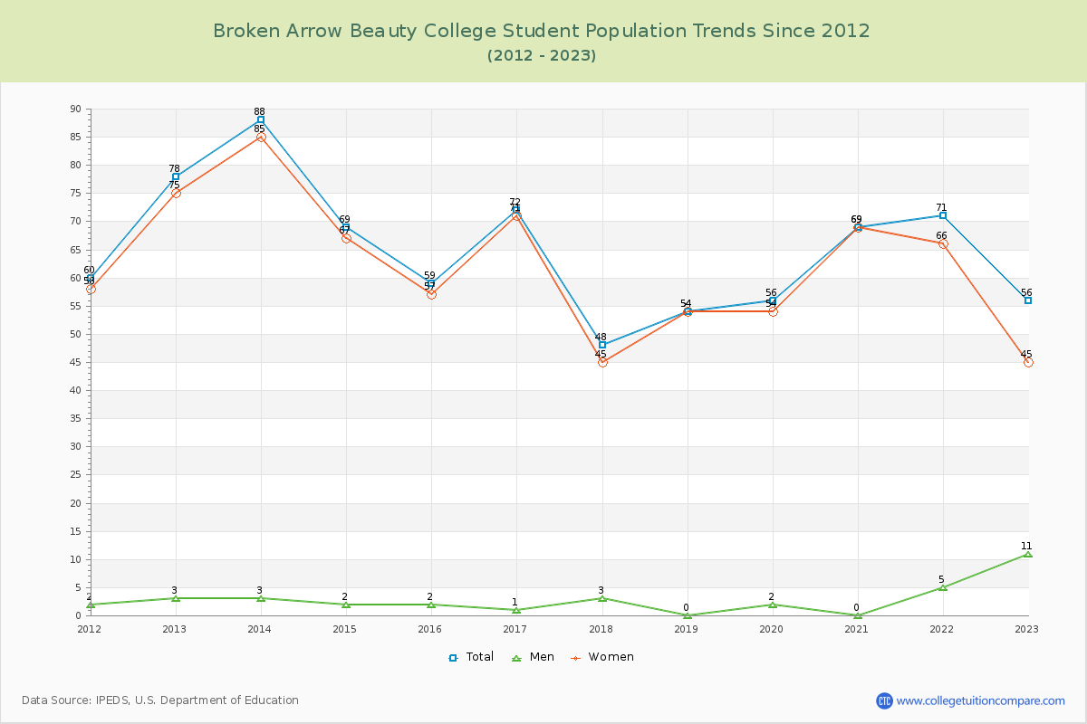 Broken Arrow Beauty College Enrollment Trends Chart