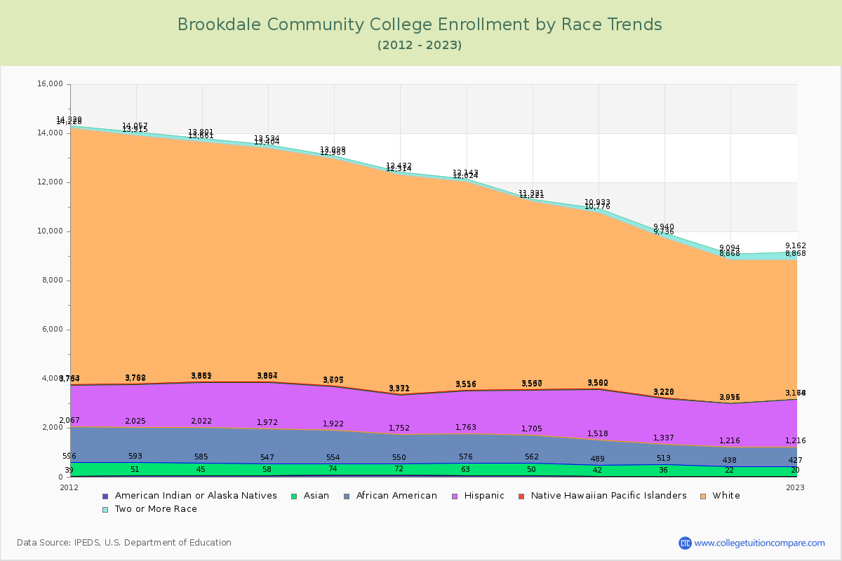Brookdale Community College Enrollment by Race Trends Chart