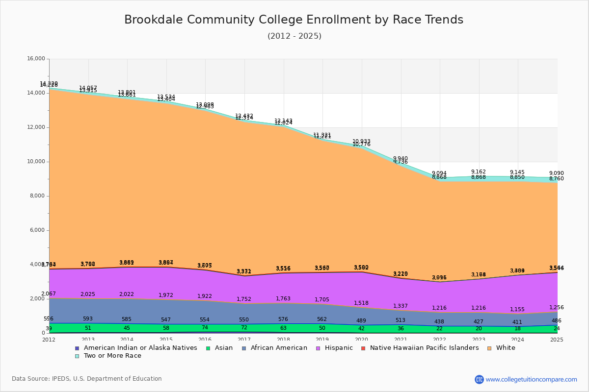 Brookdale Community College Enrollment by Race Trends Chart