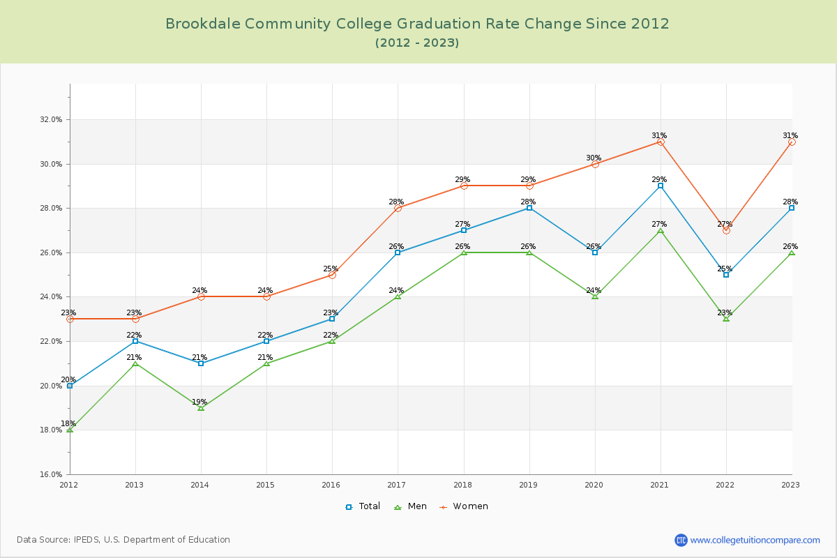Brookdale Community College Graduation Rate Changes Chart