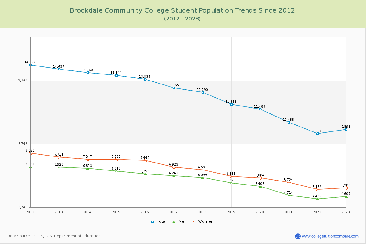 Brookdale Community College Enrollment Trends Chart