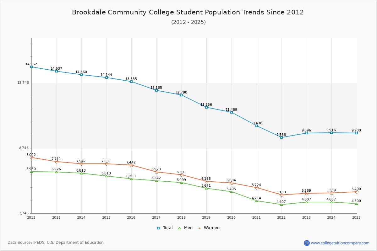 Brookdale Community College Enrollment Trends Chart