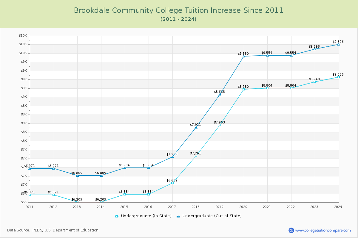 Brookdale Community College Tuition & Fees Changes Chart