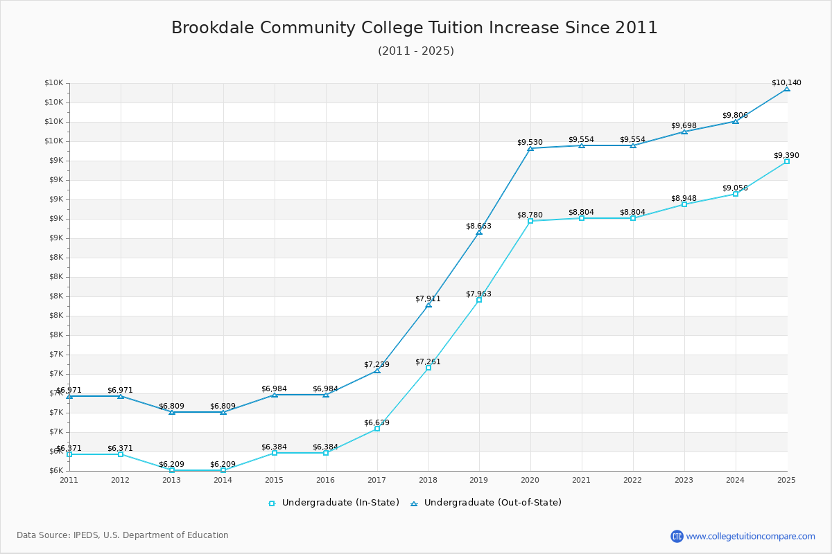 Brookdale Community College Tuition & Fees Changes Chart