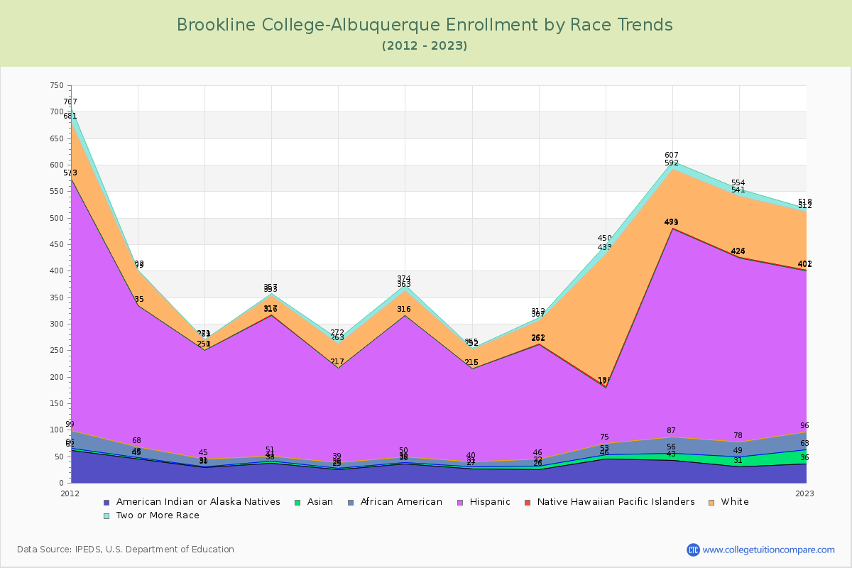 Brookline College-Albuquerque Enrollment by Race Trends Chart