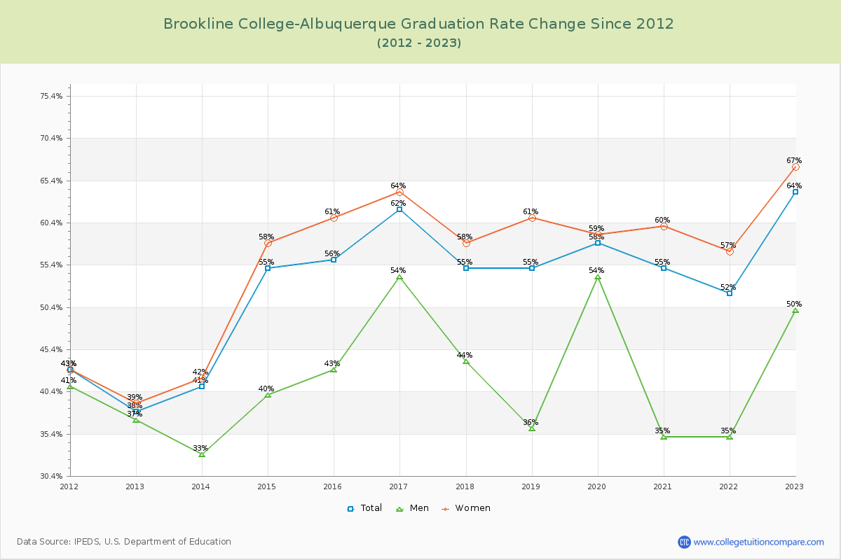 Brookline College-Albuquerque Graduation Rate Changes Chart
