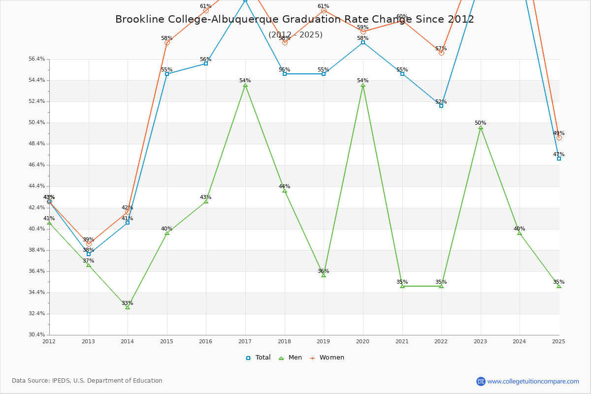 Brookline College-Albuquerque Graduation Rate Changes Chart
