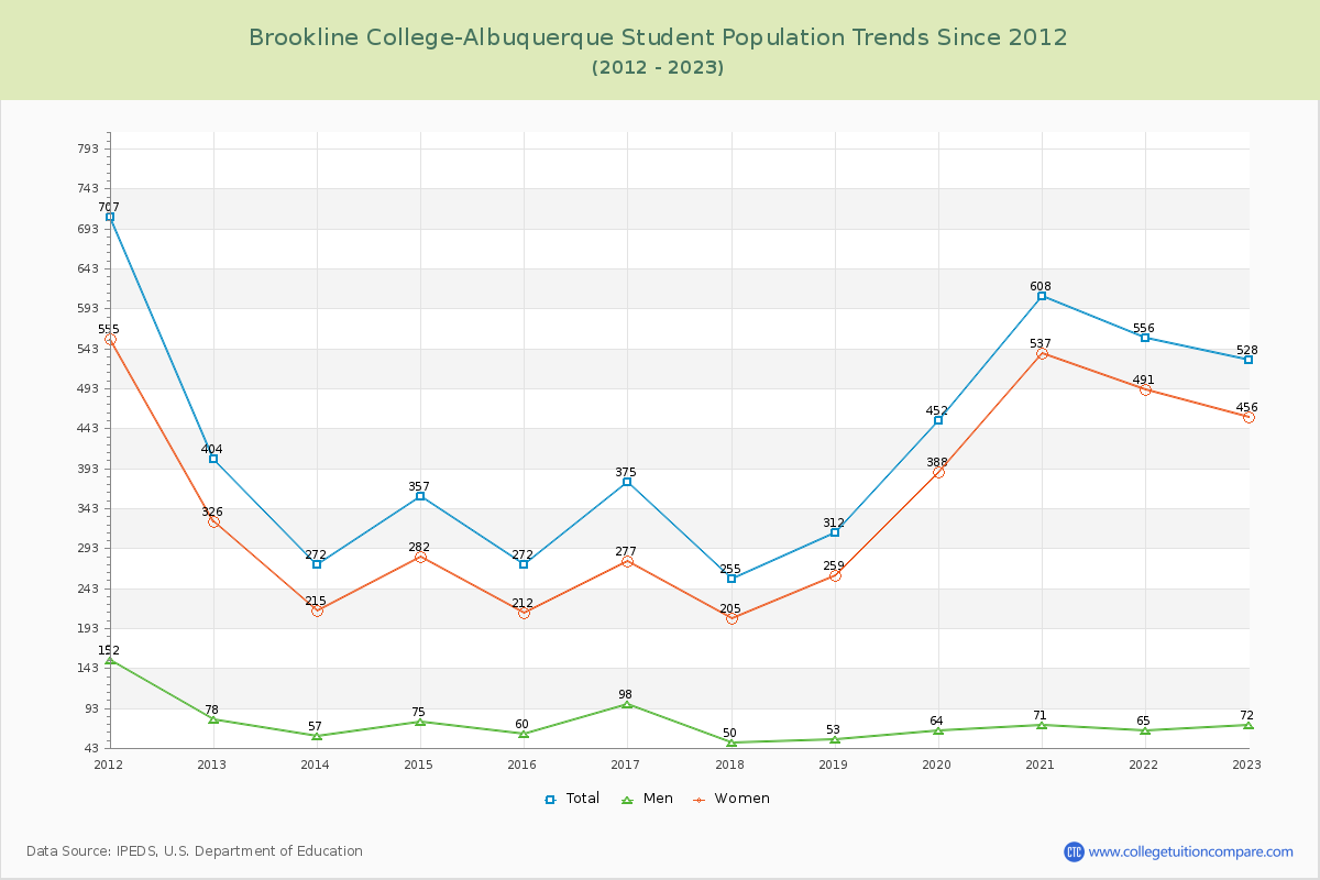 Brookline College-Albuquerque Enrollment Trends Chart