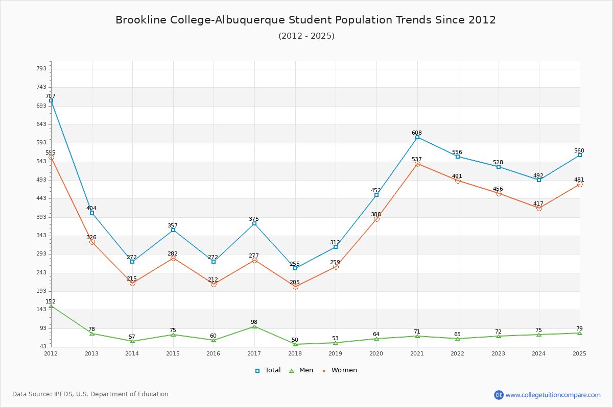 Brookline College-Albuquerque Enrollment Trends Chart