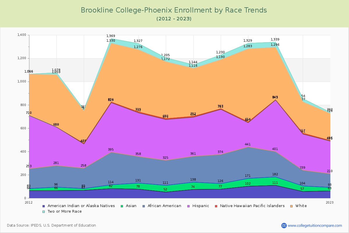 Brookline College-Phoenix Enrollment by Race Trends Chart