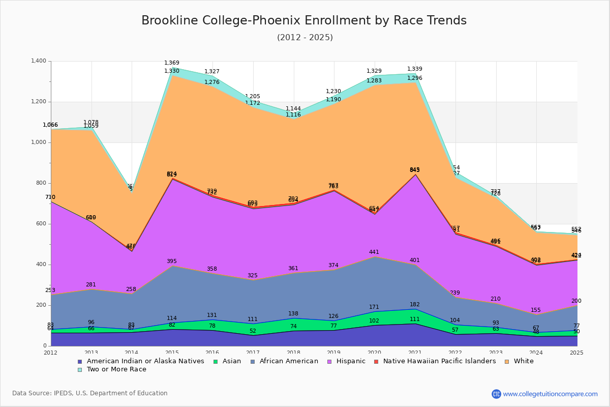 Brookline College-Phoenix Enrollment by Race Trends Chart