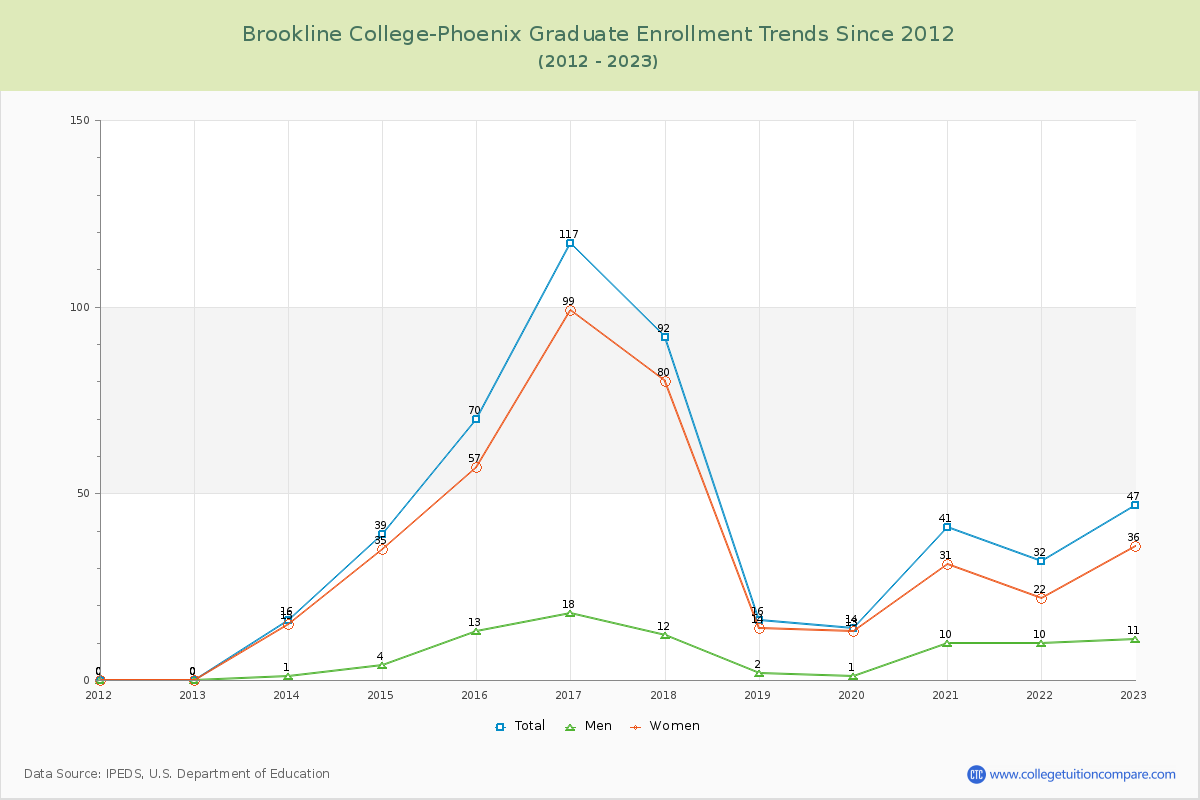 Brookline College-Phoenix Graduate Enrollment Trends Chart