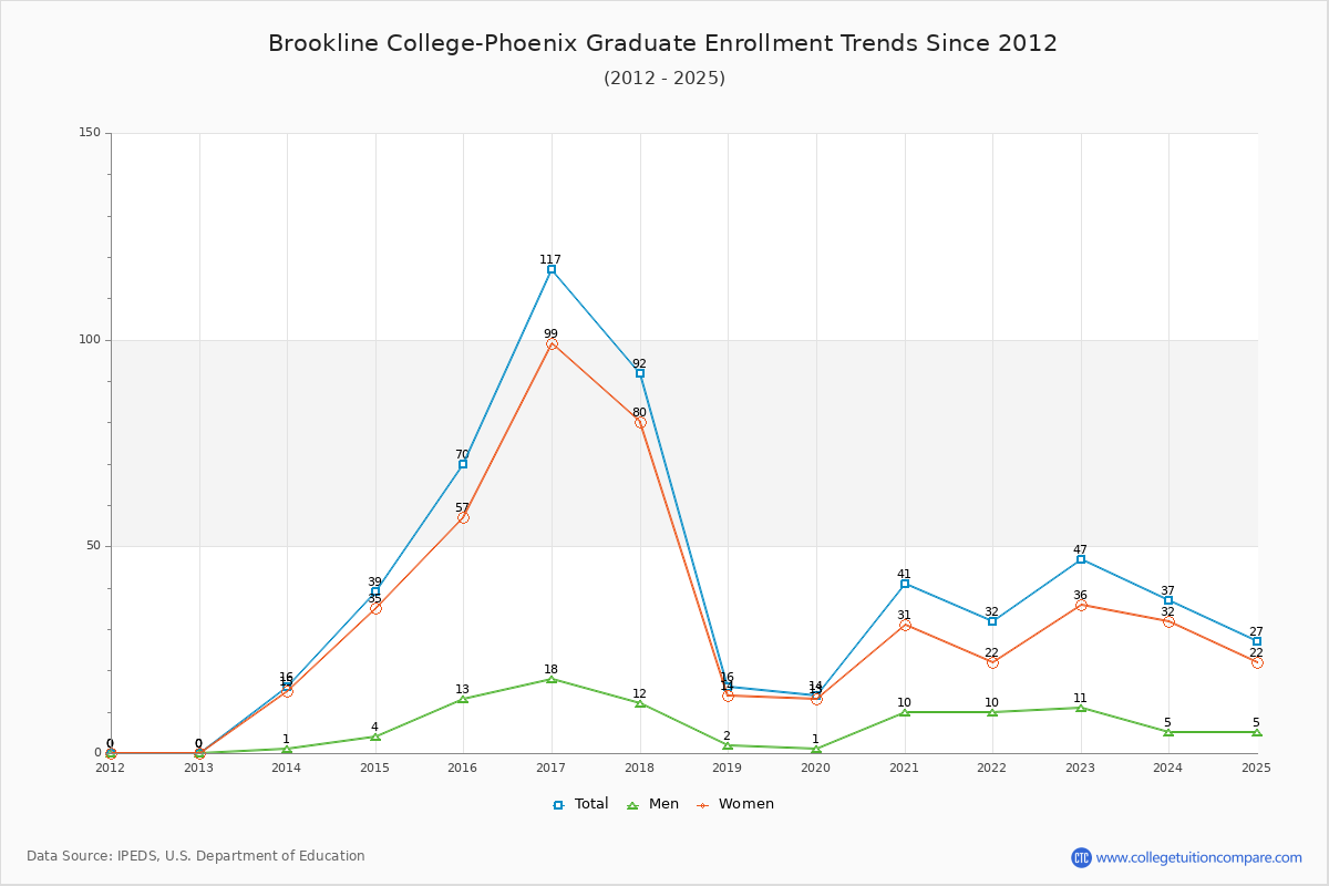 Brookline College-Phoenix Graduate Enrollment Trends Chart