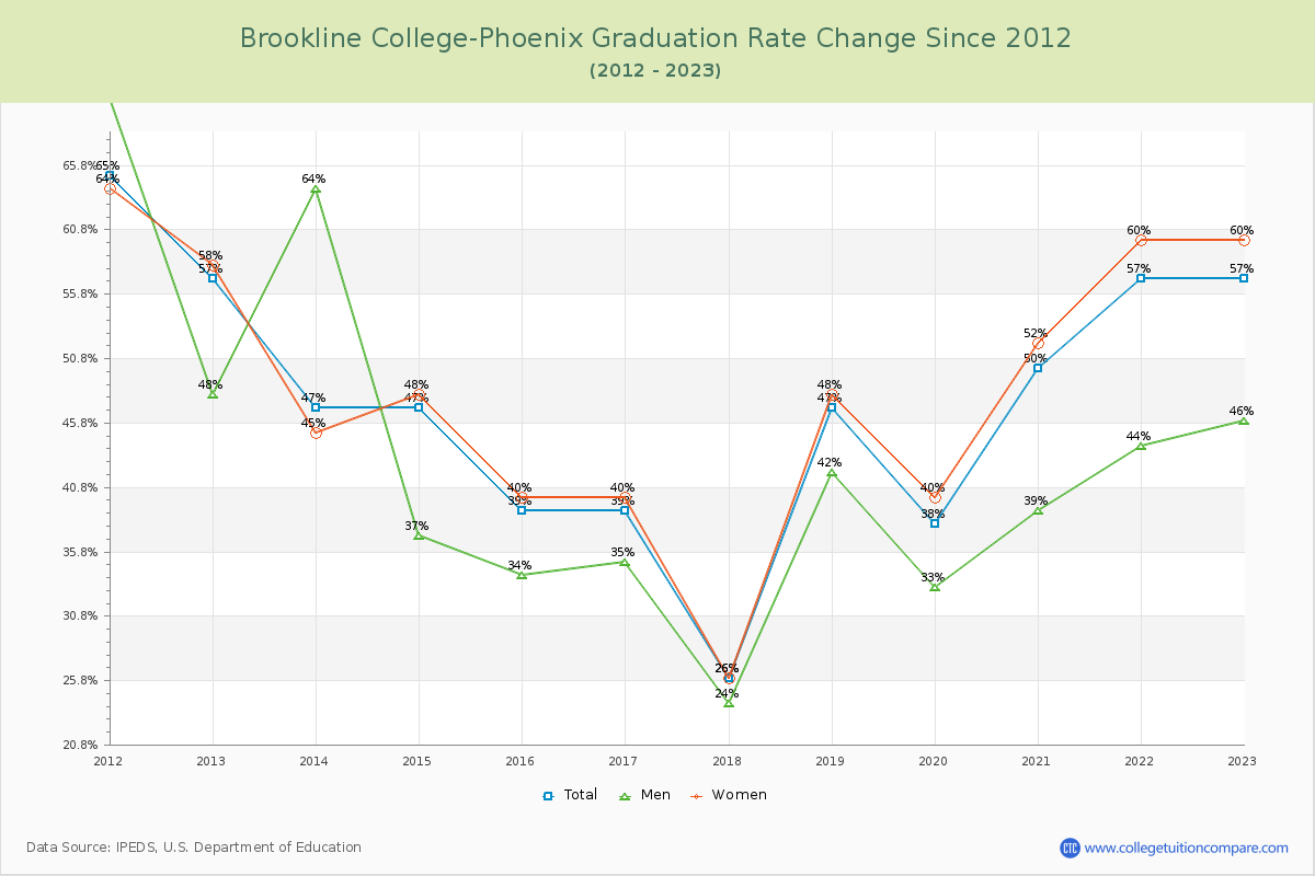 Brookline College-Phoenix Graduation Rate Changes Chart