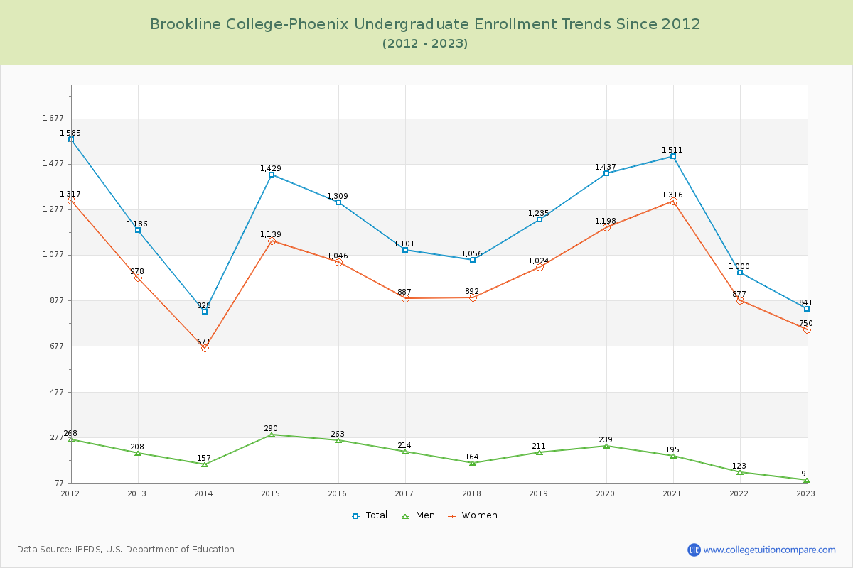 Brookline College-Phoenix Undergraduate Enrollment Trends Chart