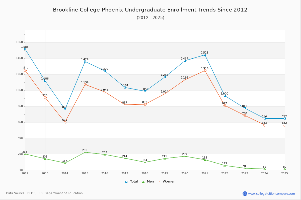 Brookline College-Phoenix Undergraduate Enrollment Trends Chart