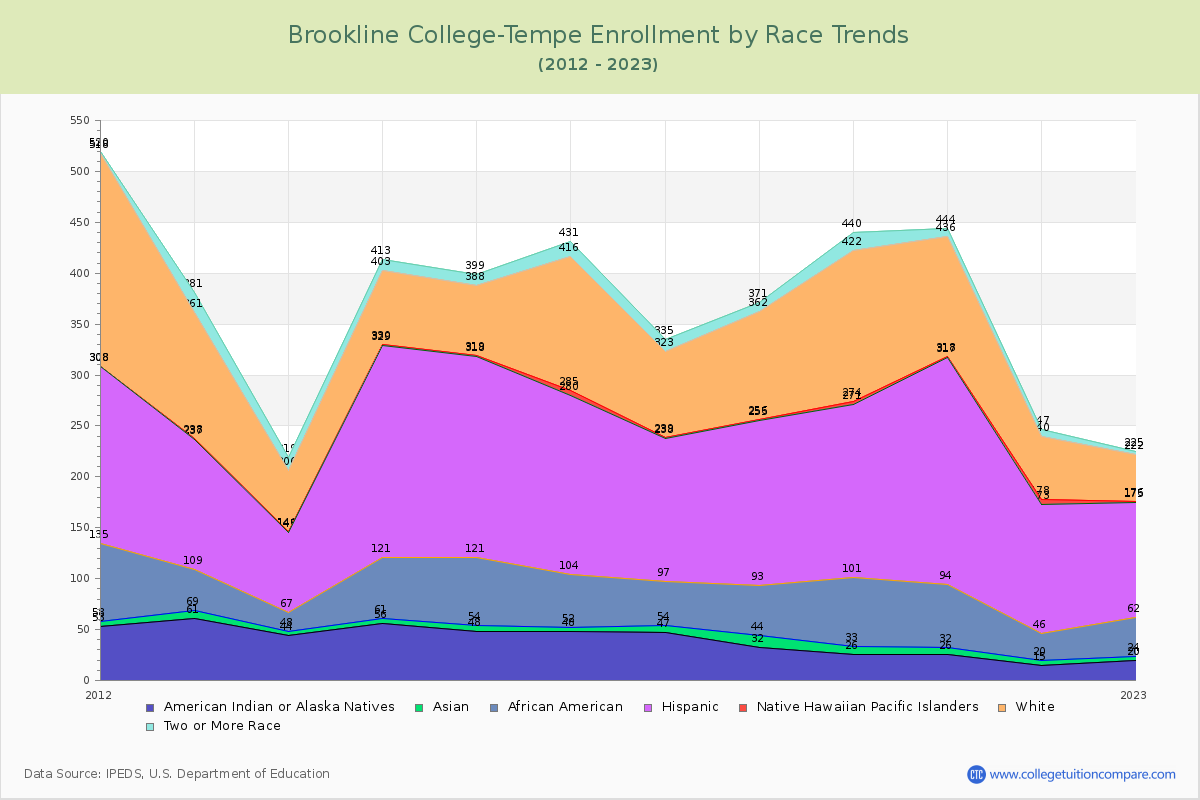 Brookline College-Tempe Enrollment by Race Trends Chart