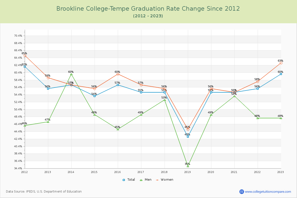Brookline College-Tempe Graduation Rate Changes Chart
