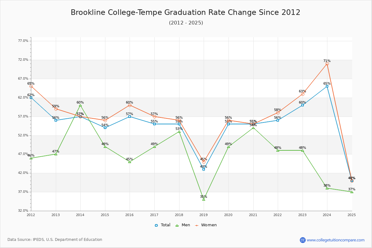 Brookline College-Tempe Graduation Rate Changes Chart