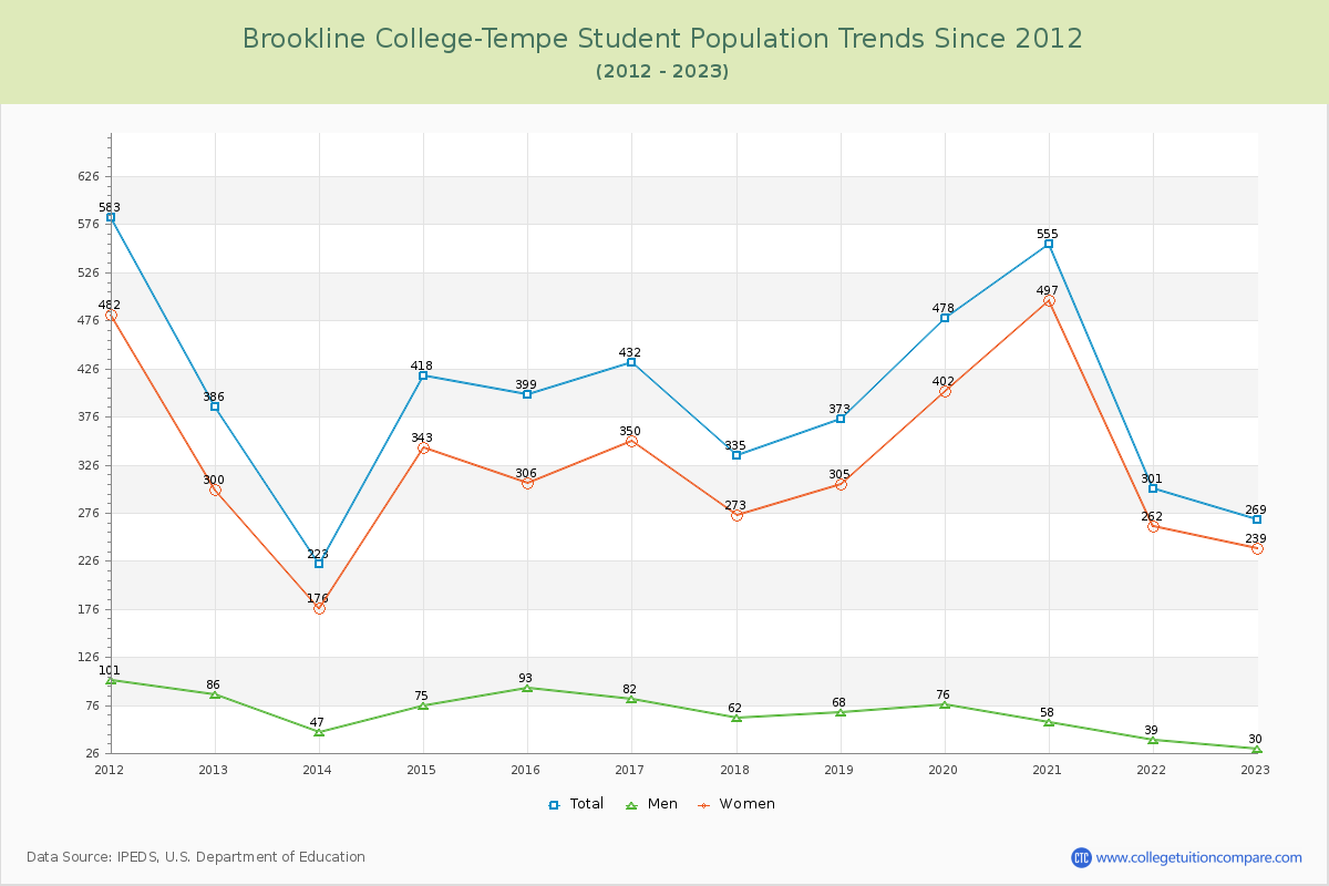 Brookline College-Tempe Enrollment Trends Chart