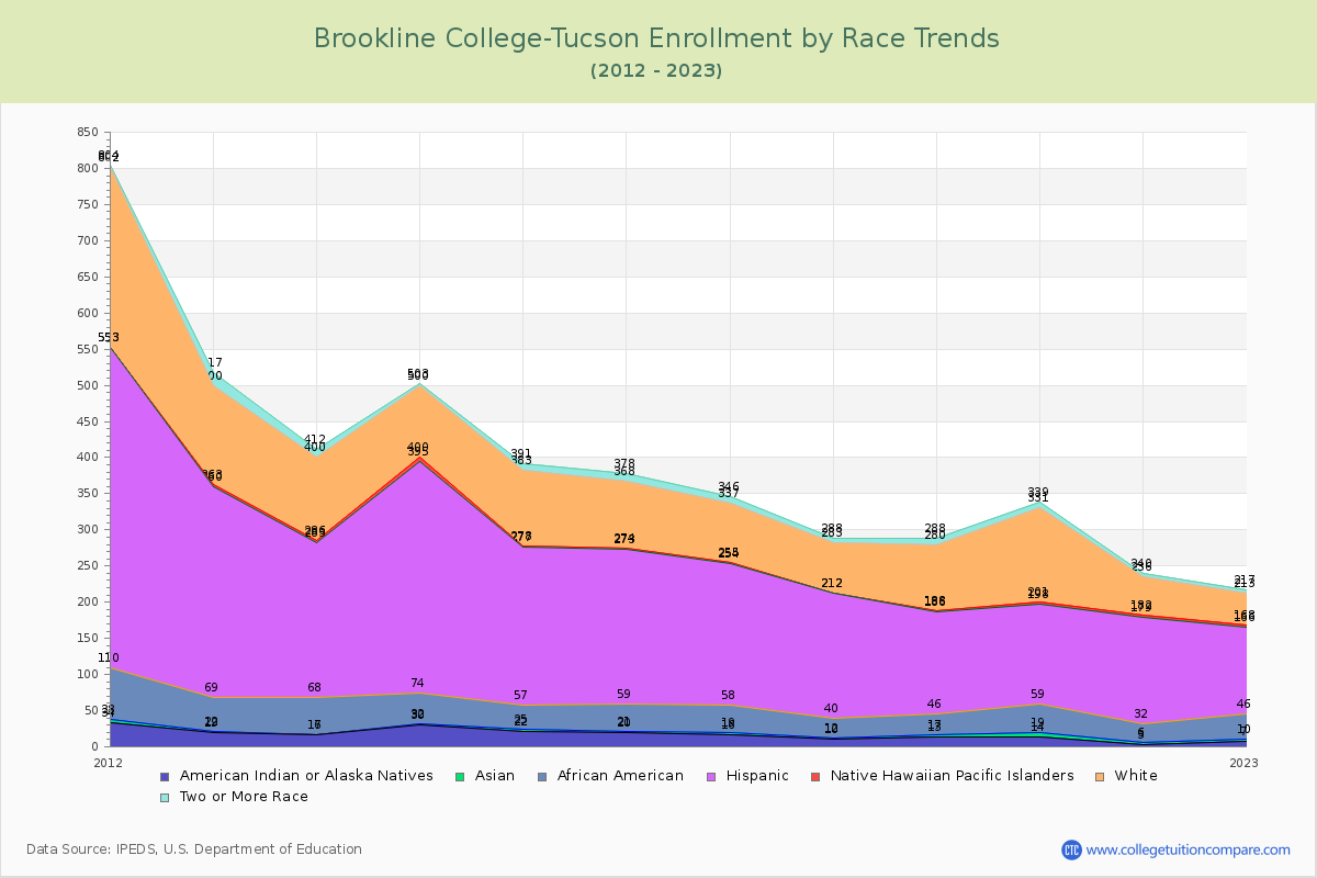 Brookline College-Tucson Enrollment by Race Trends Chart