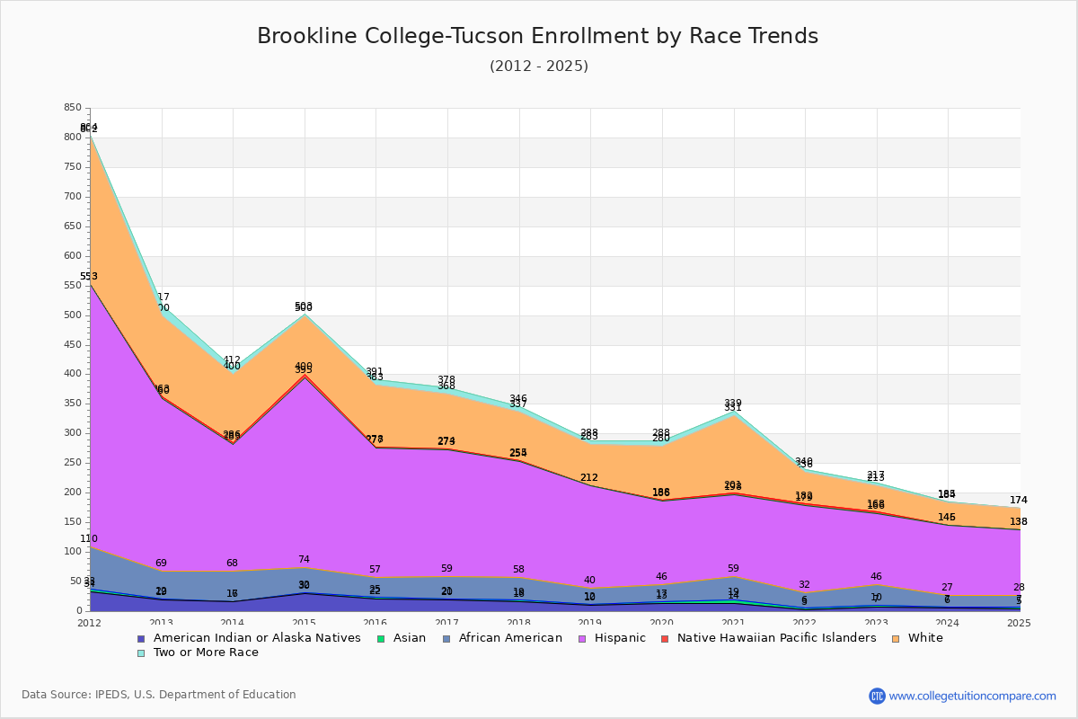 Brookline College-Tucson Enrollment by Race Trends Chart
