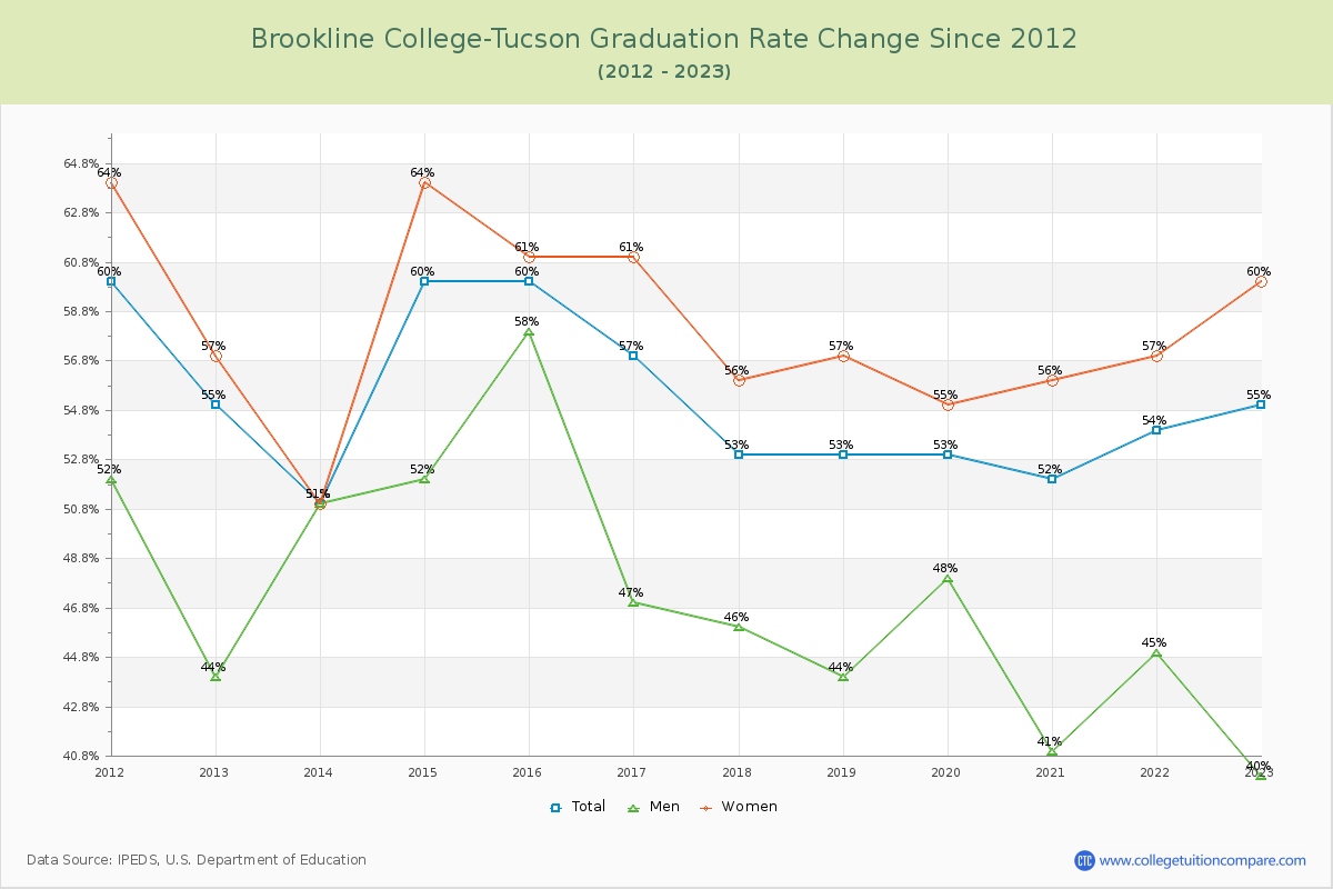 Brookline College-Tucson Graduation Rate Changes Chart