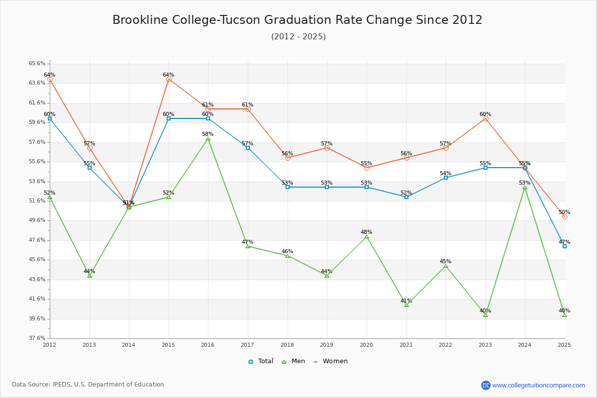 Brookline College-Tucson Graduation Rate Changes Chart