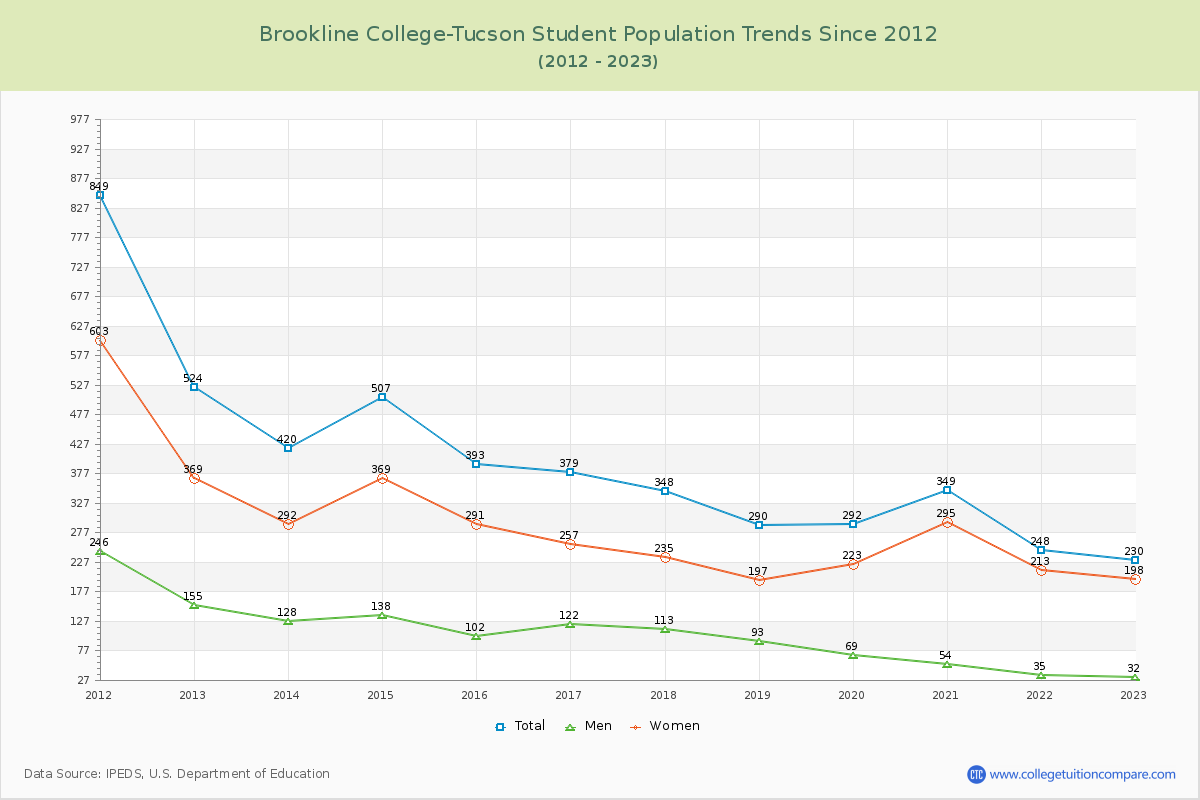 Brookline College-Tucson Enrollment Trends Chart
