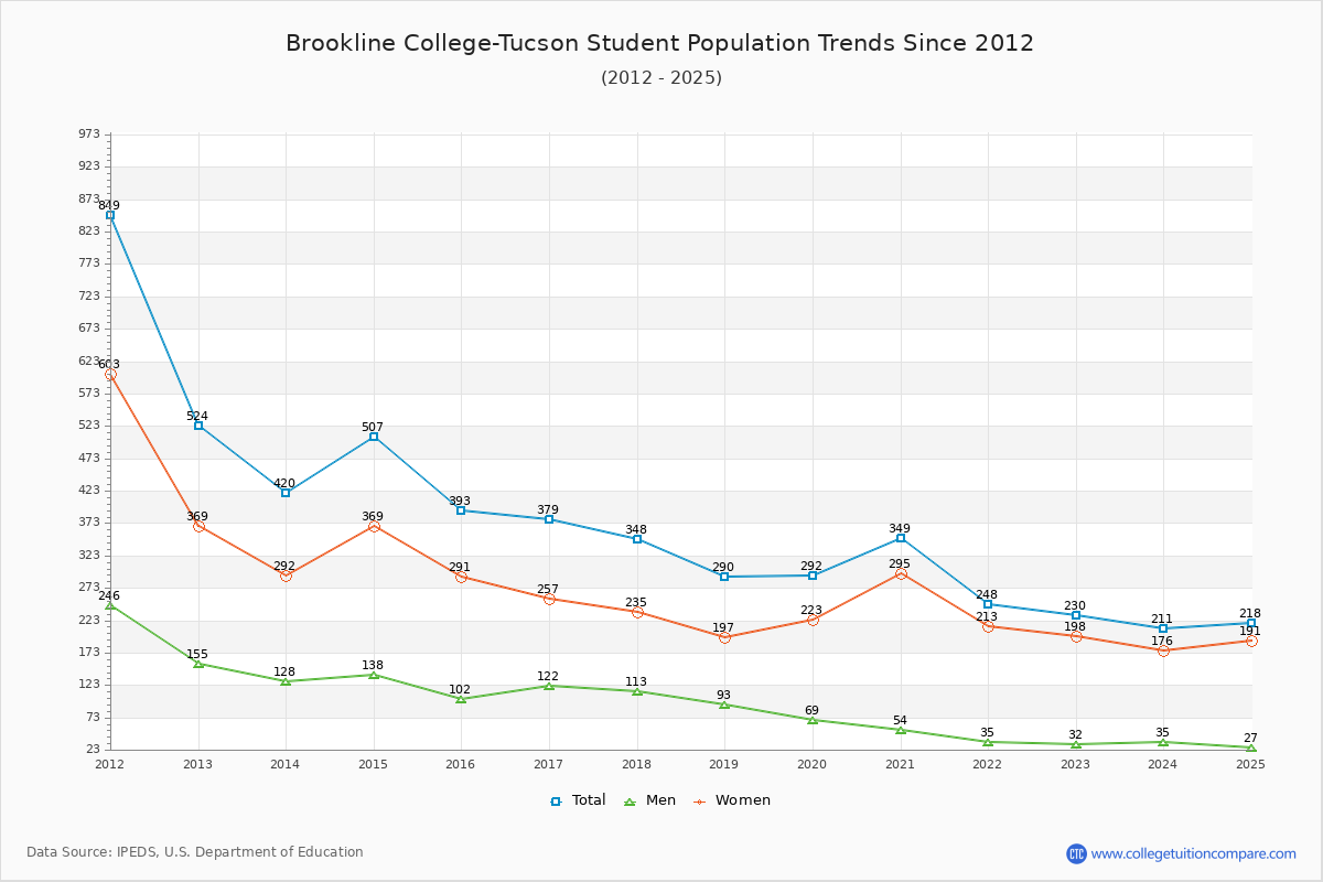 Brookline College-Tucson Enrollment Trends Chart