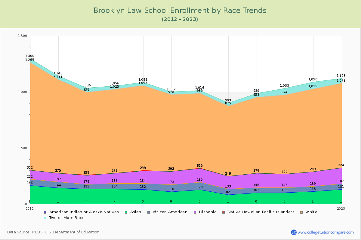 Brooklyn Law School Enrollment by Race Trends Chart
