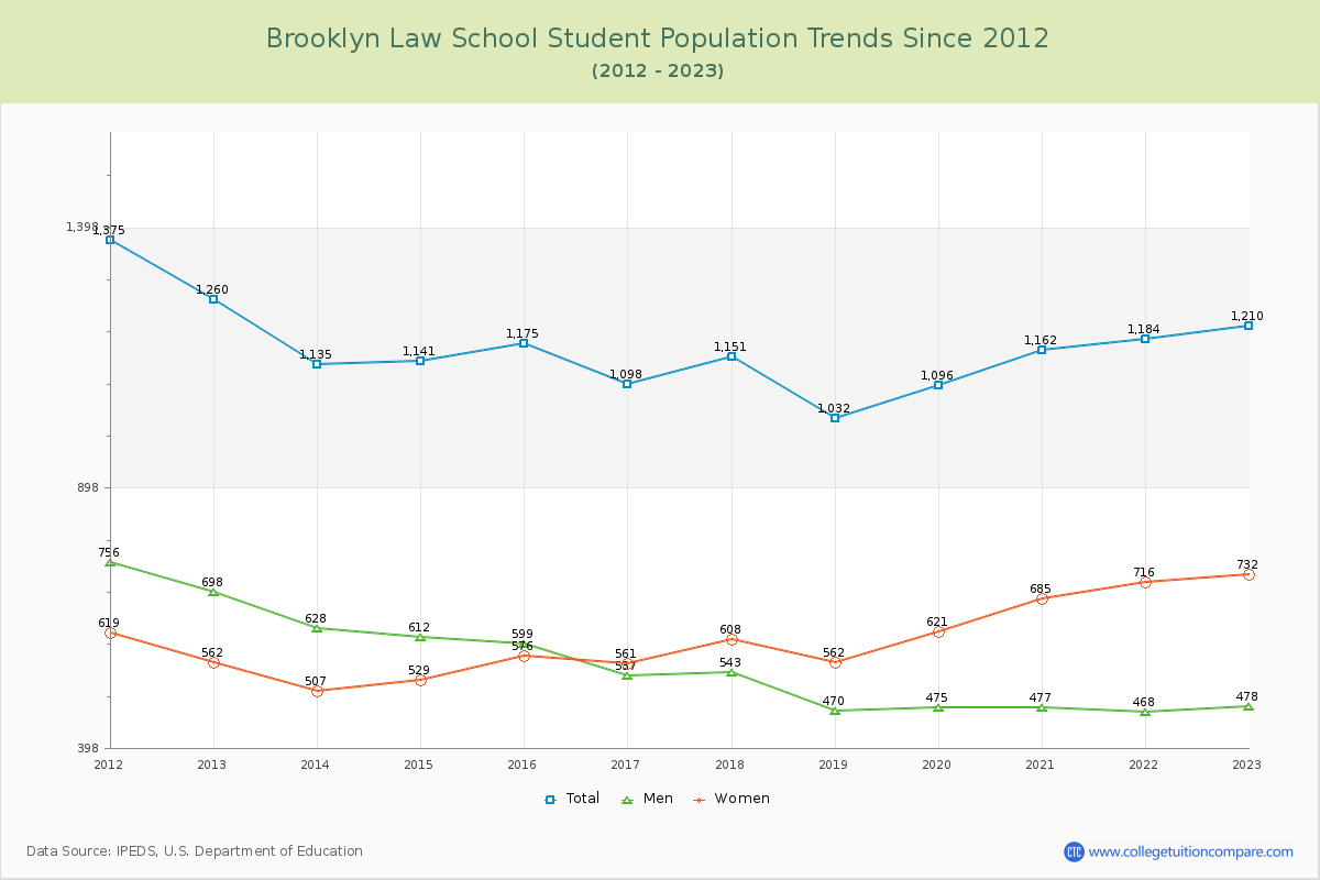 Brooklyn Law School Enrollment Trends Chart
