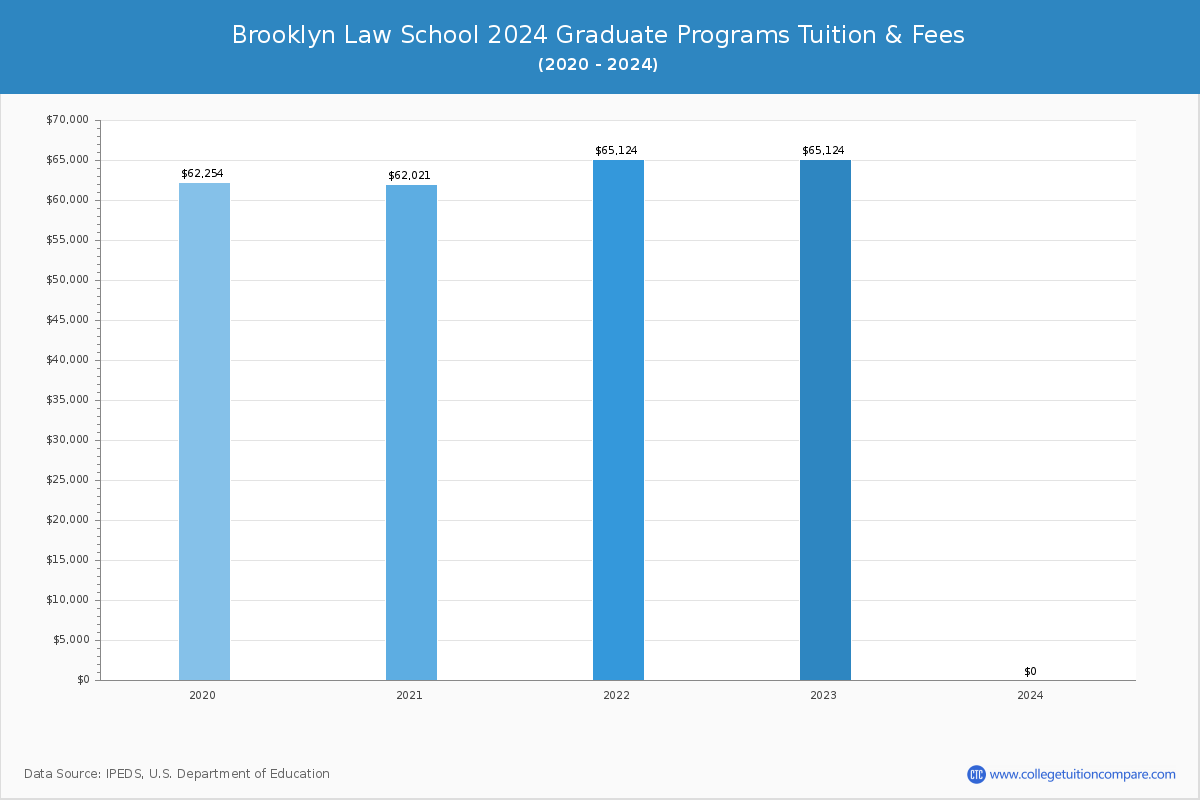 Brooklyn Law School - Tuition & Fees, Net Price